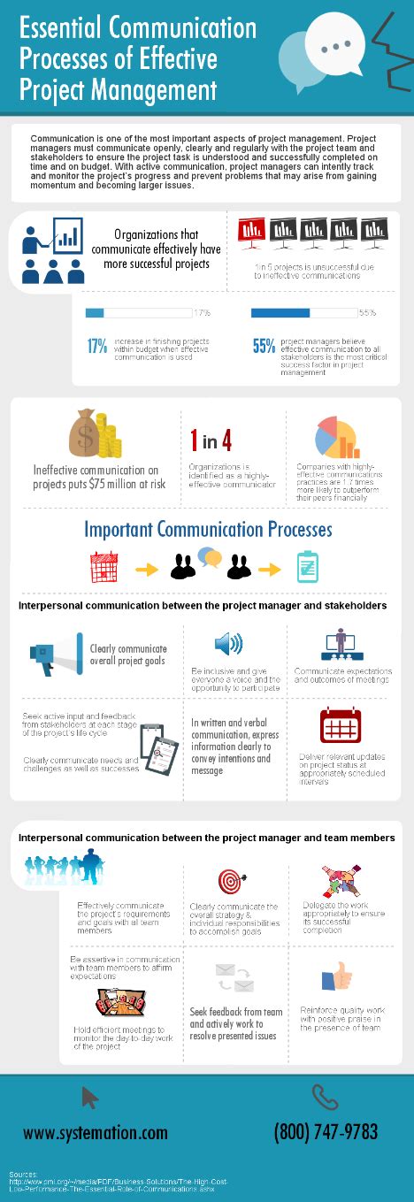 Essential Communication Processes For Effective Project Management