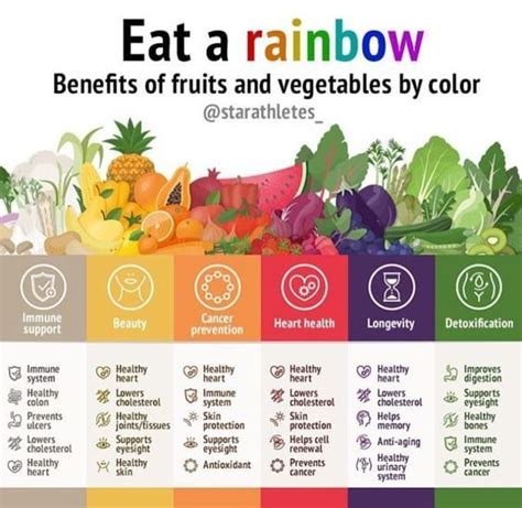 Benefits Of Eating The Rainbow Rainbow Diet Healthy Eating Books