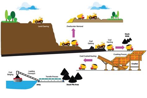 Hasil Gambar Untuk Proses Penambangan Batubara Gambar Menakjubkan Gambar