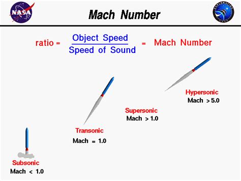 Mach Number Equals Object Speed Divided By Speed Of Sound Pictures Of