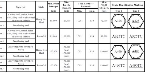 21 Inspirational Metric Socket Head Bolt Torque Chart Pdf Chart Gallery