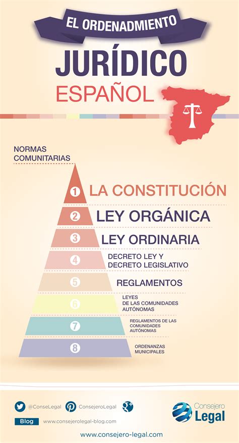 Jerarquía En El Ordenamiento Jurídico Español Infografia Infographic