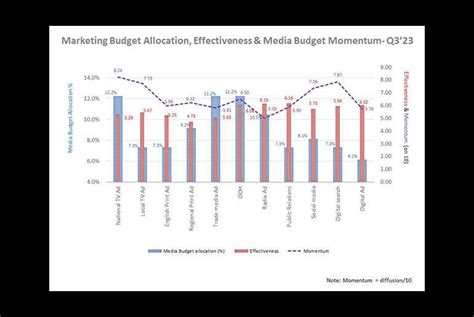 Tra S Marketing Decision Index Q Reveals Surge In Revenue