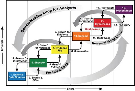 The Sensemaking Loop From Pc05 Illustrating The Cognitive Stages