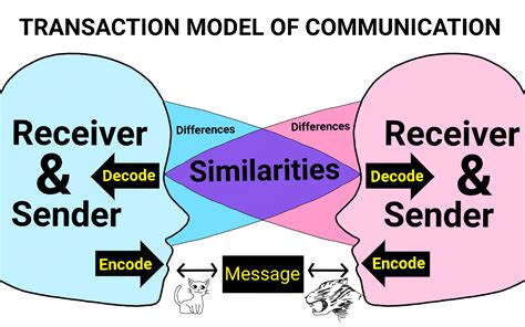 Transactional Model Of Communication Transactional Model Of