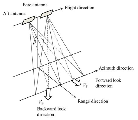 Schematic Of The Forward And Backward Looking Directions Download