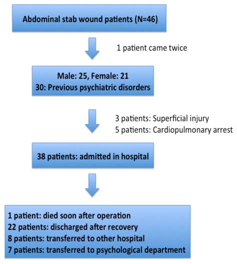 Different Patterns In Abdominal Stab Wound In The Self Inflicted And