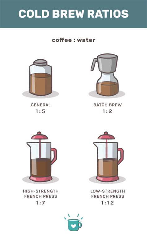 Cold Brew Ratio The Best Coffee To Water Ratio