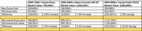 Duty rates in malaysia vary from to 5 with an average duty rate of 4. 2015 KRA EXCISE DUTY BILL FOR KENYA CAR IMPORTS