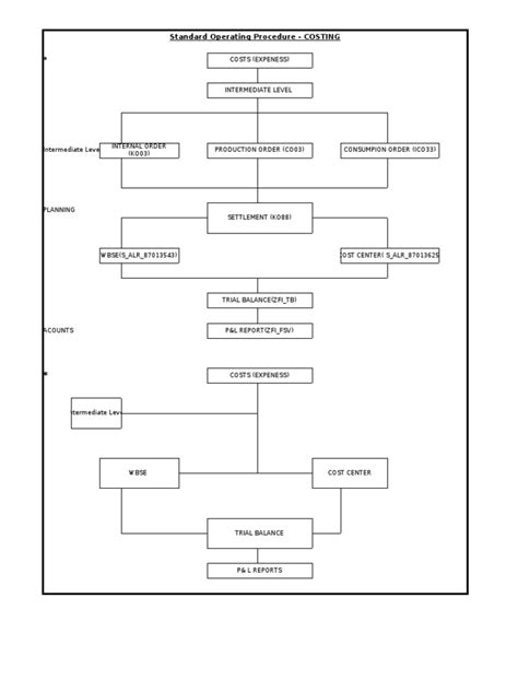 Sap Standard Operating Procedure Flow Chart Invoice