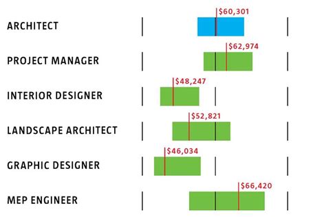 Salary Of Architecture By Putra Sulung Medium