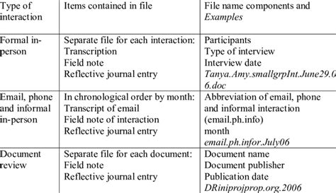 Summary Of File Organization Methods Download Table