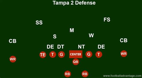Tampa 2 Defense Coaching Guide With Images