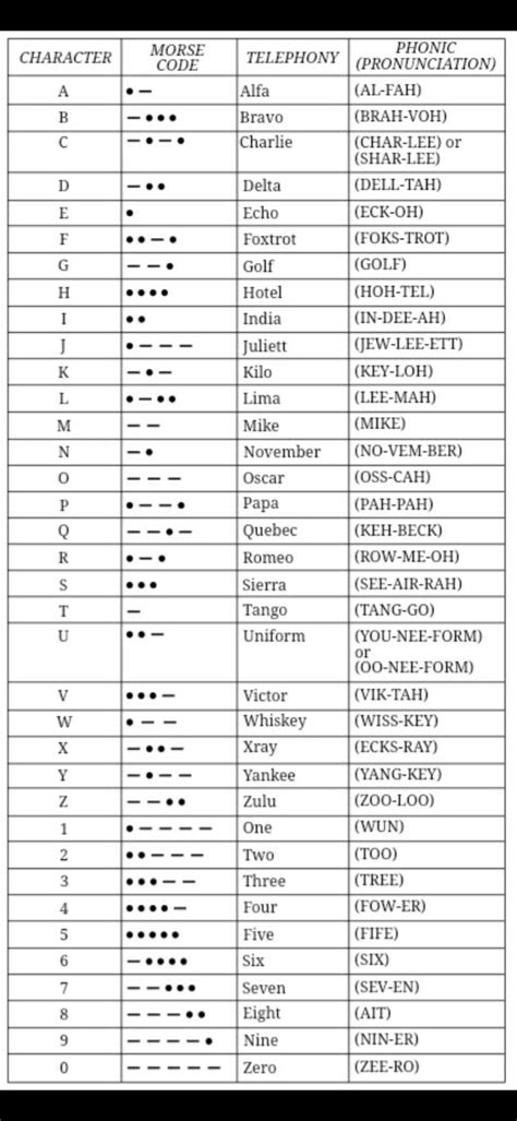 Morse Code Chart Morse Code Phonetic Alphabet Coding Porn Sex Picture