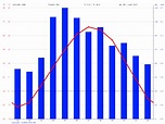 Woodstock climate: Average Temperature, weather by month, Woodstock ...