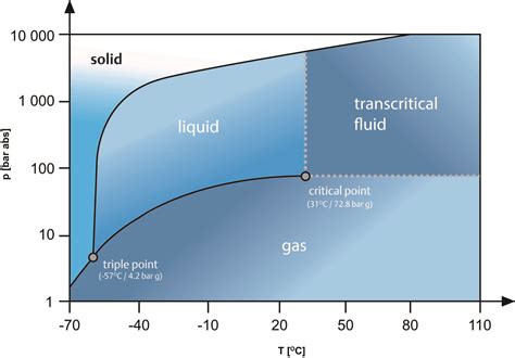 Using the phase diagram for carbon dioxide shown in figure 10.34, determine the state of co2 at the following temperatures and pressures CO2 as a Refrigerant — Properties of R744 - Climate ...