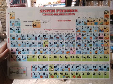 Tabel Sistem Periodik Unsur Kimia Lengkap Berbagai Unsur