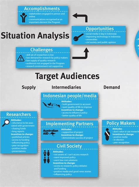 Communications Strategy In The Style Of An Infographic Strategy