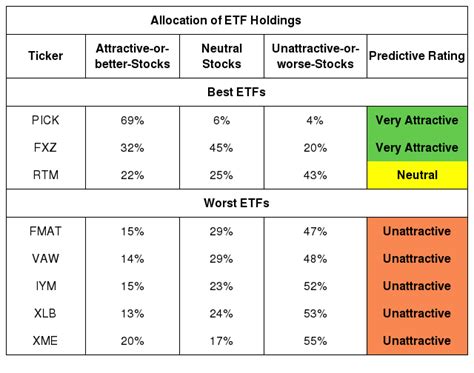 Best And Worst Q4 2019 Basic Materials Etfs And Mutual Funds Seeking