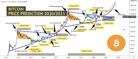 Will bitcoin price crash in 2021? This Eerie Bitcoin Fractal Sees Price above $70,000 by mid ...