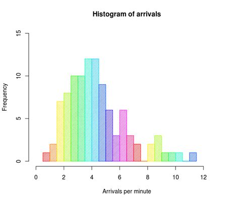 How A Histogram Works To Display Data