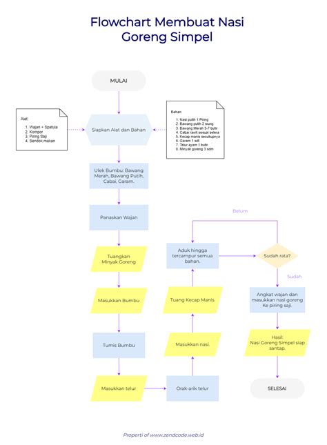 Flowchart Membuat Nasi Goreng Terbaru Riset