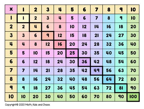 Times Table Chart Up To 20 Cabinets Matttroy