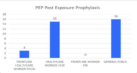 Pep Post Exposure Prophylaxis Download Scientific Diagram