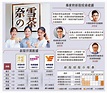 ﻿新股熱潮/奈雪的茶首日孖展715億 超購131倍\大公報記者 王嘉傑