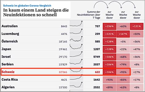 In 40 studien werden dabei mehr als 30 000 in der schweiz wohnhafte. Stark steigende Corona-Fallzahlen: Unvollständige ...
