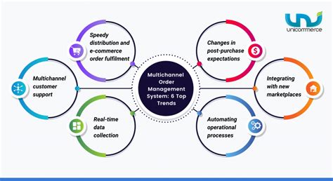 Top Multichannel Order Management System Trends Oms 2023 Updated