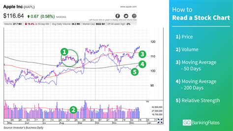 How To Learn To Read Stock Charts Chart Walls