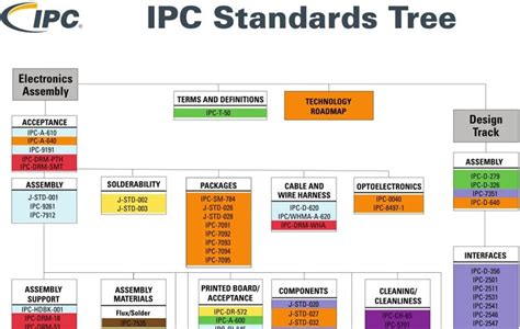 Things To Know About The IPC Standards In PCB Designing