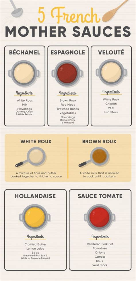 5 Mother Sauces From French Cuisine Culinary Techniques Culinary Basics Culinary Cooking