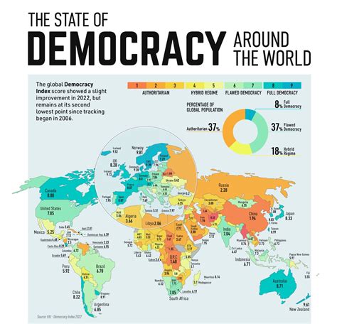 The Global Democracy Index Revealed