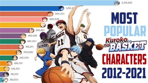 Most Popular Kuroko No Basket Characters 2012 2021 Youtube