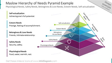 Maslow Hierarchy Of Needs Pyramid Example D Hierarchy Diagram