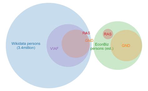 Wikidata As Authority Linking Hub Connecting Repec And Gnd Researcher