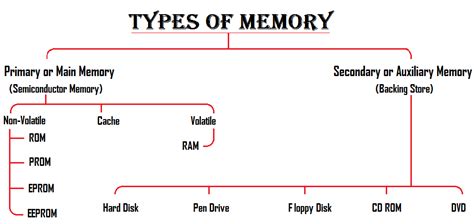 Memory What Is Computer Memory Data Types And Examples