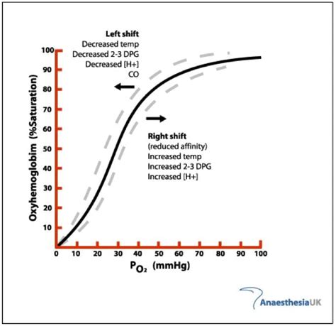 A reduction of po2 below 60 mm hg causes a rapid decrease in amount of o2 bound to hemoglobin. Oxygen-Haemoglobin Dissociation Curve • LITFL • CCC ...