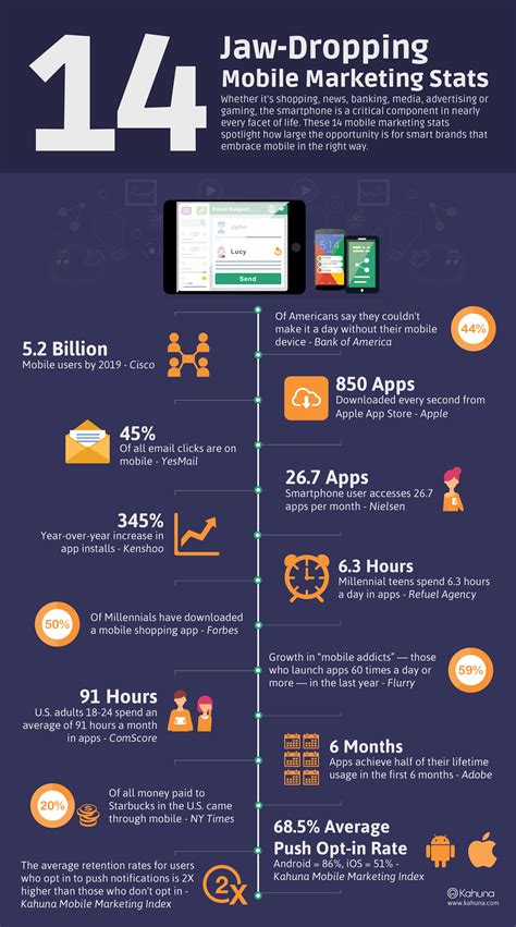 Infographic - 14 Jaw-Dropping Mobile Marketing Stats - Mobuzz