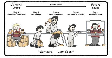 Lean And Six Sigma And Kaizen Lean Cartoon Gambare