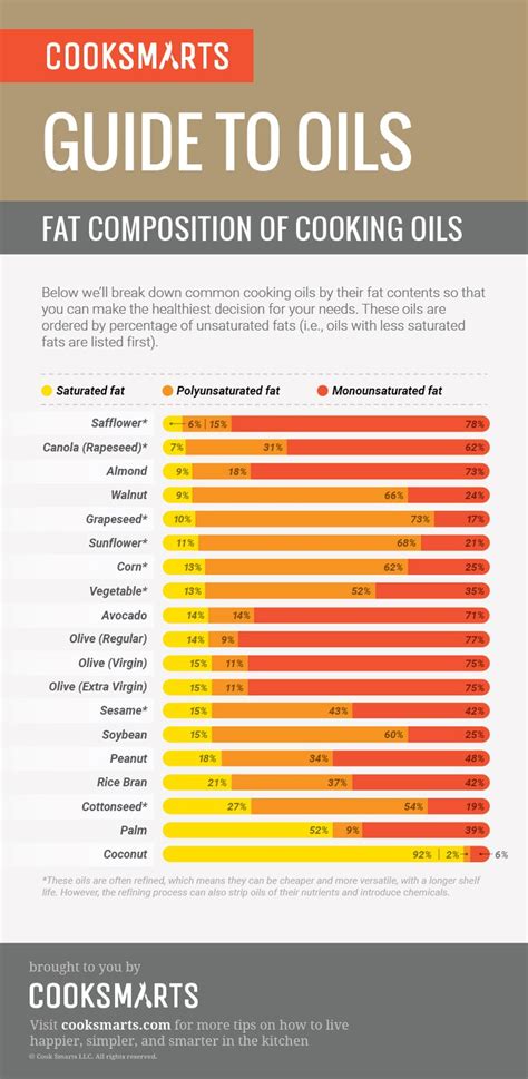 How do saturated fats affect my health? Fat Composition of Cooking Oils | More Cooking oil and ...