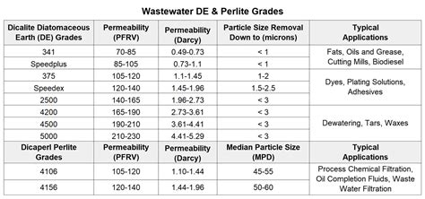 Industrial Wastewater Treatment How Diatomaceous Earth And Perlite Are