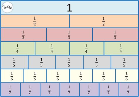 Comparing Unit Fractions Maths With Mum