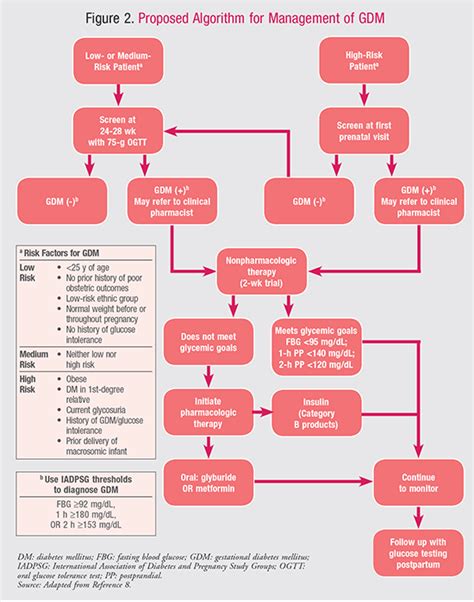 Management Of Diabetes In Pregnancy Diabeteswalls