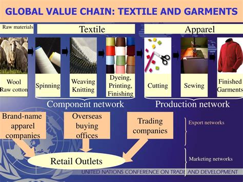 Ppt Global Value Chains Gvcs For Building National Productive
