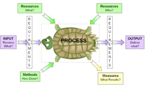 This european standard was approved by cen on il presente documento (en iso 9001:2015) è stato elaborato dal comitato tecnico iso/tc 176 gestione per la qualità e. Blackmores | The Power of Using 'Turtle Diagrams' - Blackmores