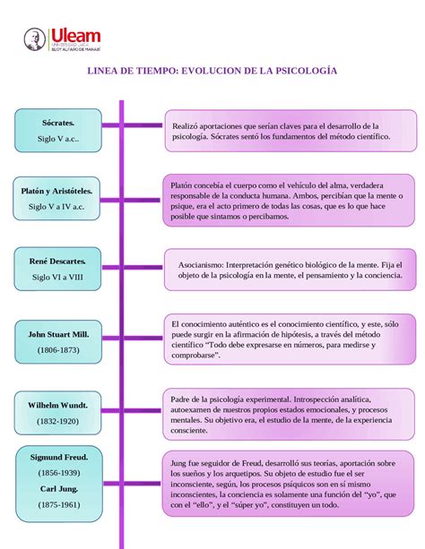 Evolución De La Psicología Esquemas Y Mapas Conceptuales De Historia