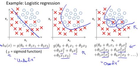 Logistic Regression Machine Learning Deep Learning And Computer Vision